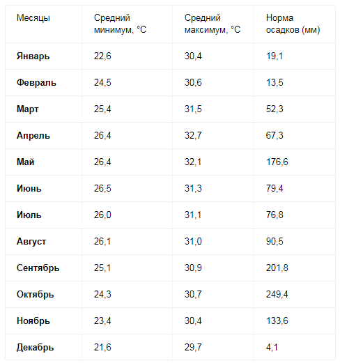 Погода а Тайланде летом 2019
