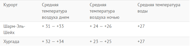 Египет - таблица температуры в октябре 2019